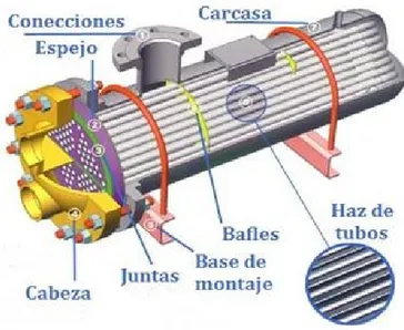 Fig. 2. Esquema de un intercambiador de calor de carcasa y tubos (8). 