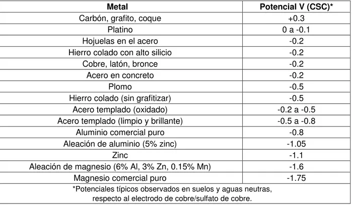 Tabla 1.2. Serie galvánica de algunos metales y aleaciones comunes en suelos neutrales y agua (19)