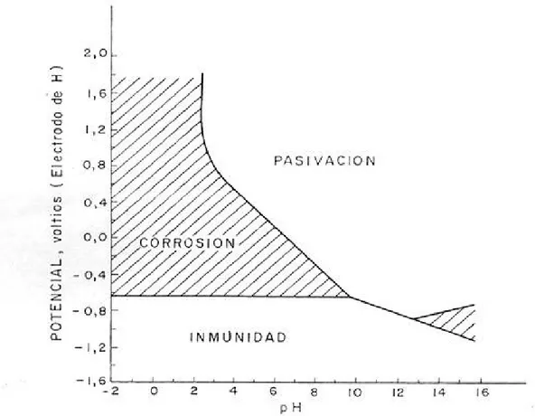 Fig. 1.6. Diagrama de Pourbaix mostrando las zonas de corrosión, inmunidad   y pasivación del hierro a 25°C (3)