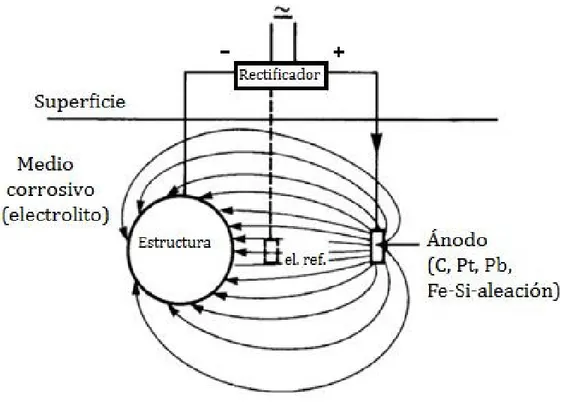 Fig. 1.10 Esquema de un sistema de protección catódica por corriente impresa.  