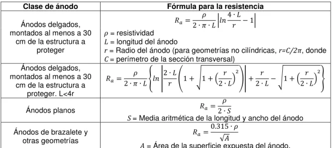Tabla 1.8. Fórmulas de resistencia para ánodos sumergidos, con geometrías variadas. 