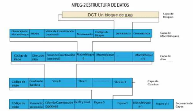 Figura 9-1. Estructura de la Trama MPEG-2.