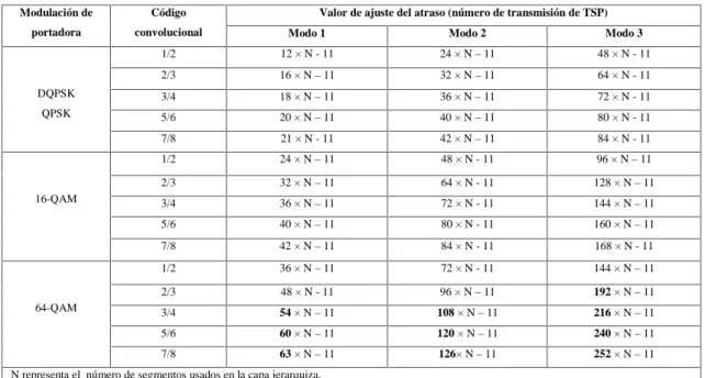 Tabla 5-1. Ajuste de atraso requerido como resultado del entrelazamiento de byte.