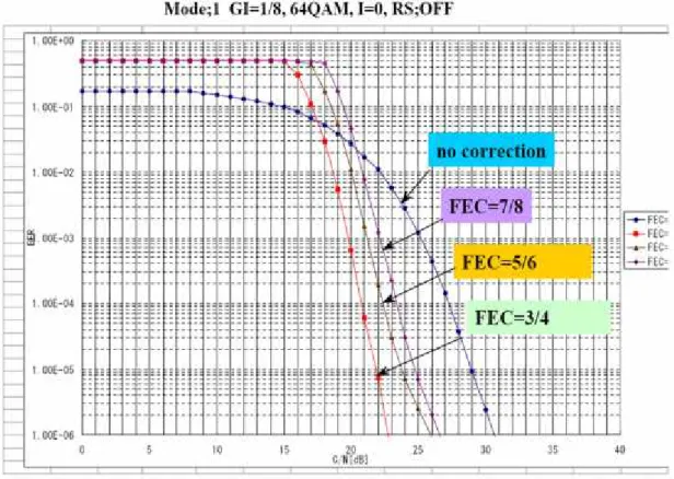 Figura 36-1. Desempeño Codificador Convolucional.
