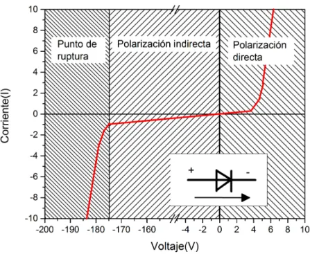 Figura 1.1: Efecto de rectificaci ´on el´ectrica en un diodo semiconductor.