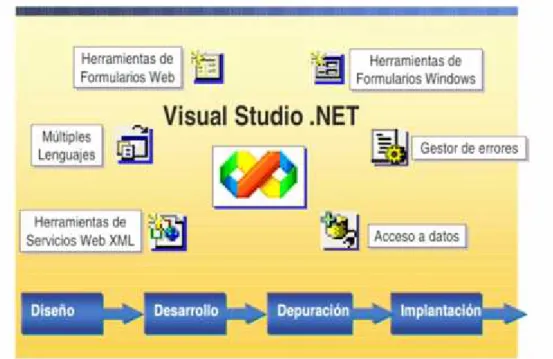 Figura 1-10 Visual Studio .NET