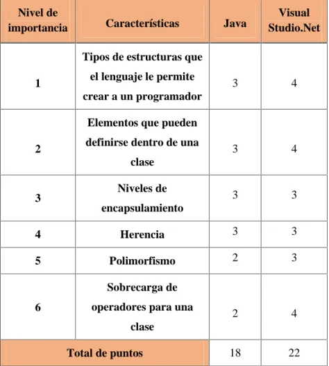 Tabla 2-8 Valoración de características de Java vs Visual Studio .Net Nivel de