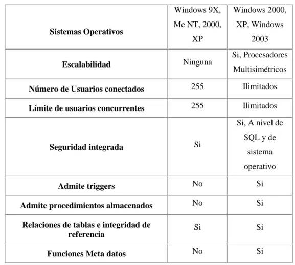 Tabla 2-12 Valoración software, Microsoft Access vs SQL Server Nivel de