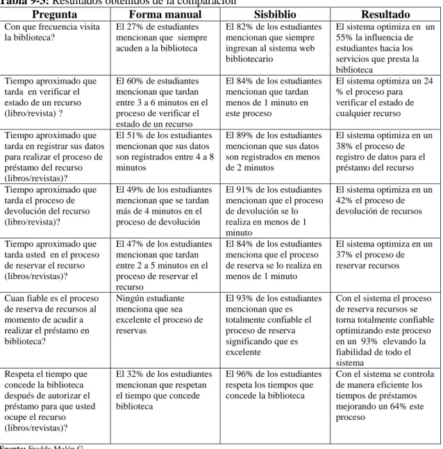 Tabla 9-3: Resultados obtenidos de la comparación 