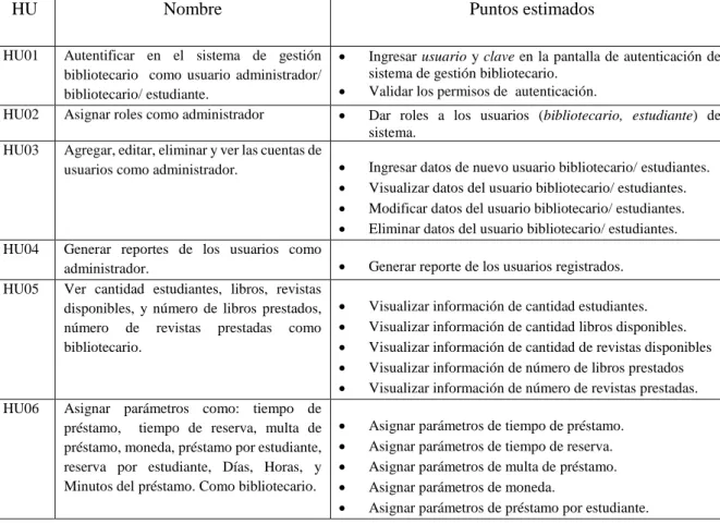 Tabla 11-3: Historias de Usuarios 