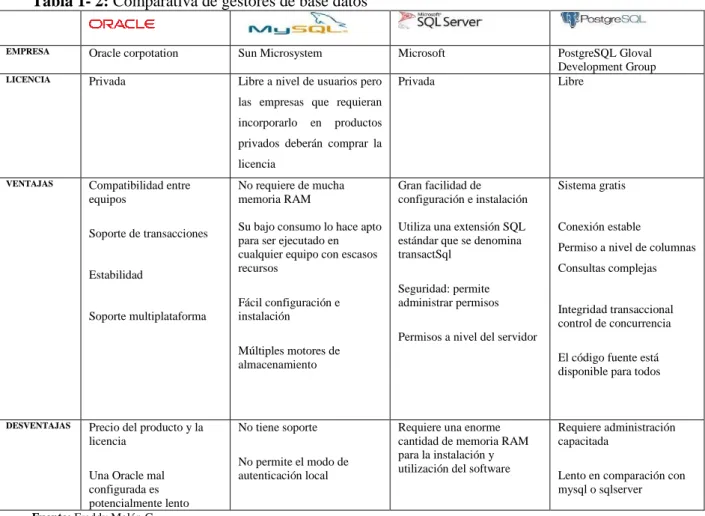 Tabla 1- 2: Comparativa de gestores de base datos 