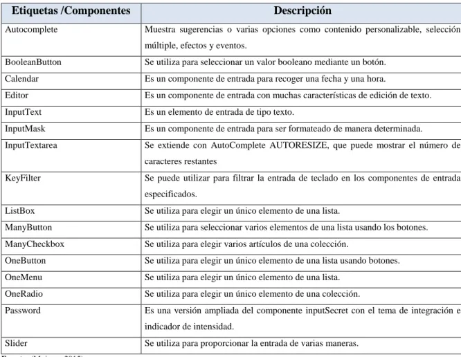 Tabla 2-1: Etiquetas/componentes de Input 