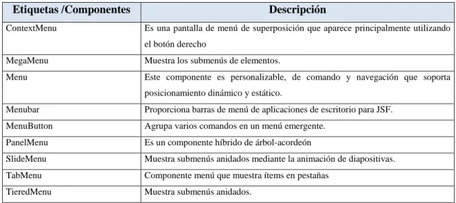 Tabla 7-1: Etiquetas/componentes de Menu