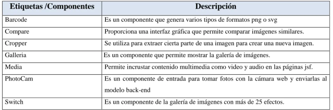 Tabla 10-1: Etiquetas/componentes de Multimedia
