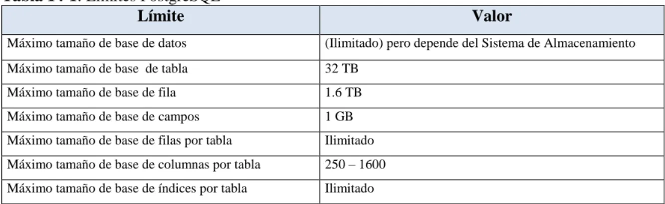 Tabla 14-1: Límites PostgreSQL 
