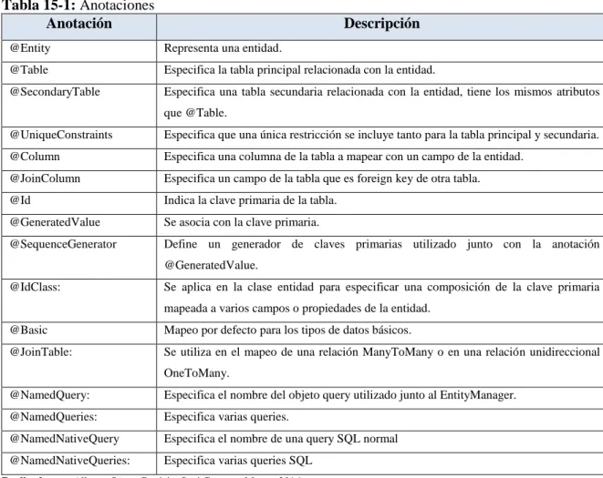 Tabla 15-1: Anotaciones 
