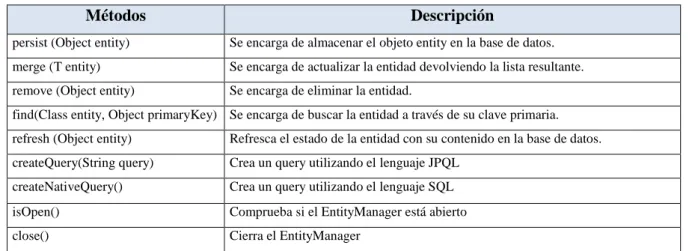 Tabla 16-1: Métodos Entity Manager 