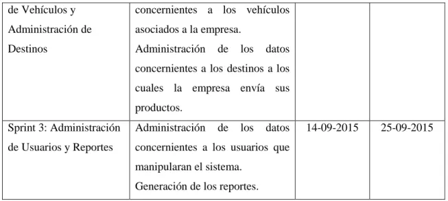 Tabla 5 – 3: Sprint 1 – Administración de Pedidos   