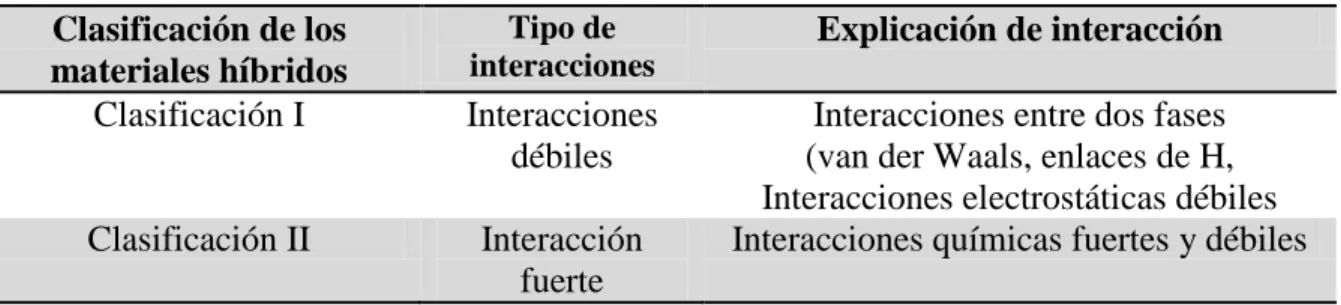 Tabla 1.2. Clasificación de los materiales híbridos  Clasificación de los  materiales híbridos Tipo de  interacciones  Explicación de interacción  Clasificación I Interacciones  débiles