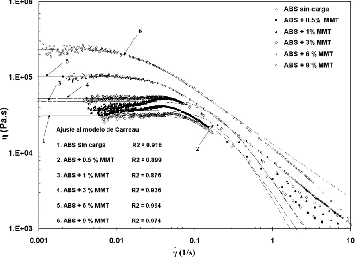 Figura  5.5.4.  Curvas  de  viscosidad  al  corte  vs.  velocidad  de  corte  a  bajos  rangos  para  compuestos de ABS/MMT 