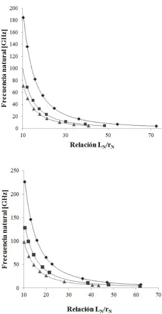 Tabla 2. Comparación de resultados par la primera frecuencia natural en GHz, del método multiescala empleado con dinámica  y mecánica molecular