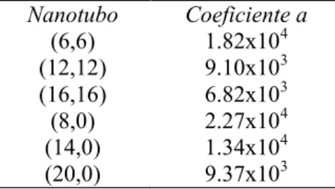 Tabla 3. Coeficientes de la ecuación de las  curvas ω  vs L /r N N N Nanotubo Coeficiente a (6,6) 1.82x10 4 (12,12) 9.10x10 3 (16,16) 6.82x10 3 (8,0) 2.27x10 4 (14,0) 1.34x10 4 (20,0) 9.37x10 3