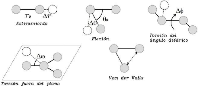 Figura 4. Interacciones atómicas debidas a los enlaces y no enlaces. 