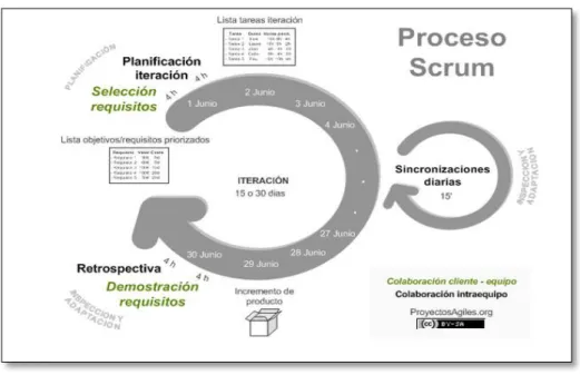 Gráfico 6-1.  Funcionamiento de la metodología SCRUM 