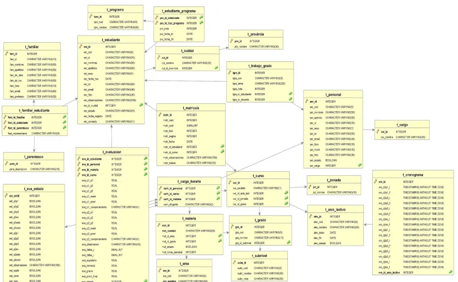 Gráfico 7-2.  Diseño lógico de la base de datos SiGAV 