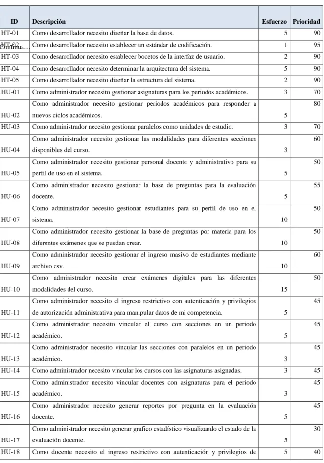Tabla 2-2. Product Backlog  