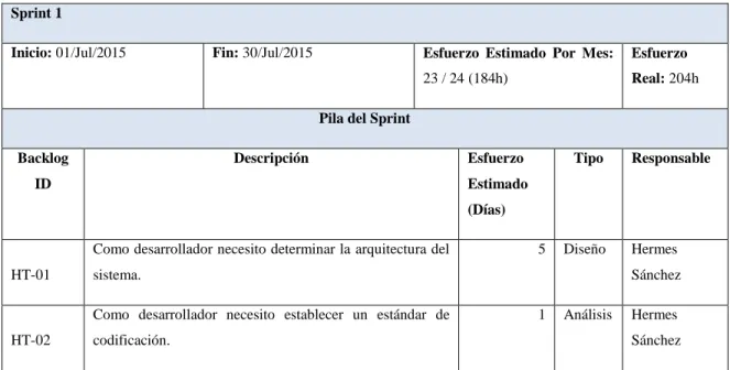 Tabla 5-2. Detalle del Sprint 1