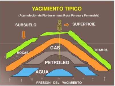 Figura 03 .Estructura y ubicación del gas natural en un yacimiento típico  (Fuente: Geología del Petróleo, Diana Girón)
