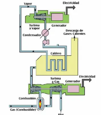 Figura 23. Generación de energía eléctrica ciclo combinado  (Fuente: Aplicaciones del Gas natural, Bonifacio, 2005) 