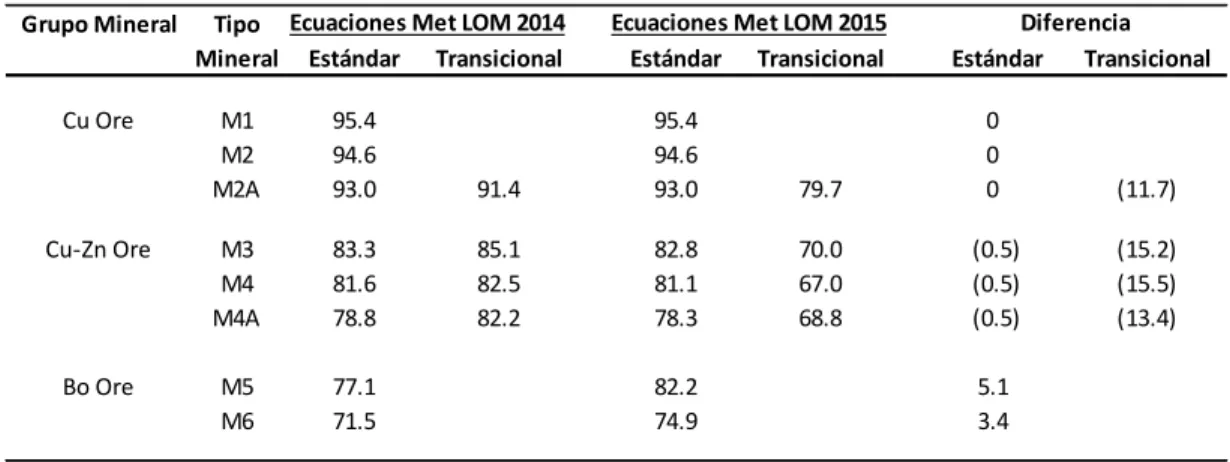 Tabla 4  Recuperaciones globales en el modelo 