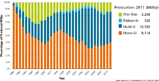 Figura 1.5. Porcentaje de producción de energía eléctrica por dispositivos  fotovoltaicos