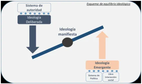 Ilustración 1: “Esquema de Equilibrio Ideológico” 