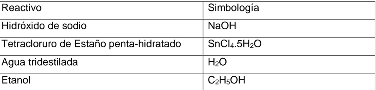 Tabla 1 muestra las variables en cuanto a reactivos que fueron analizadas para la síntesis