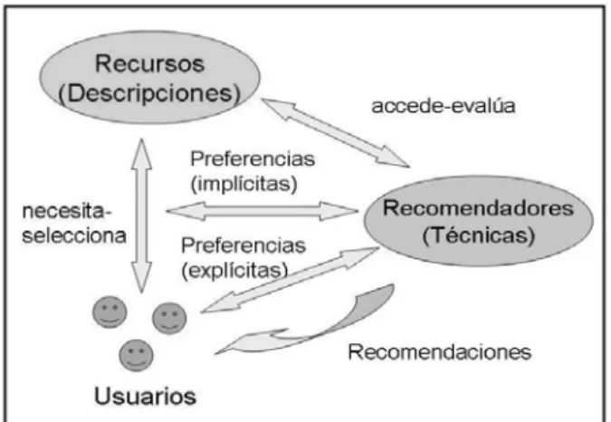 Figura 1: Actores y procesos en la recomendación 