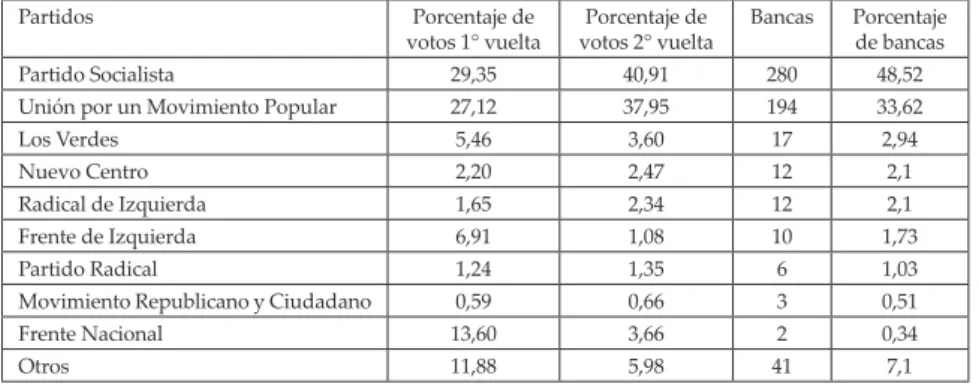 Tabla 8 - Resultados de las elecciones legislativas francesas del año 2012