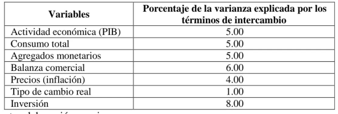 Tabla 3. Descomposición de la varianza de las variables de interés seleccionadas. 