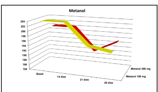 Figura 3.1. Comparación  de los cambios de los promedios de los pesos de las ratas tratadas  con Fenilalanina 100 y 200 mg/kg de peso (figura A), Aspartato 100 y 200 mg/kg de peso (figura  B) y Metanol 100 y 200 mg/kg de peso (figura C)