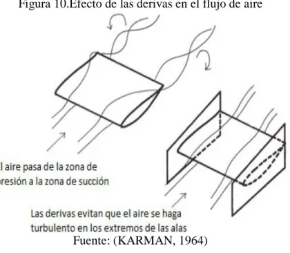Figura 10.Efecto de las derivas en el flujo de aire 