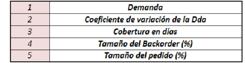 Tabla 5.3 – Criterios logísticos. 