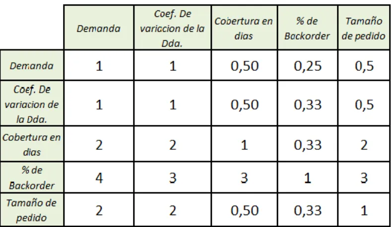 Tabla 5.4 – Matriz de comparación de criterios. 