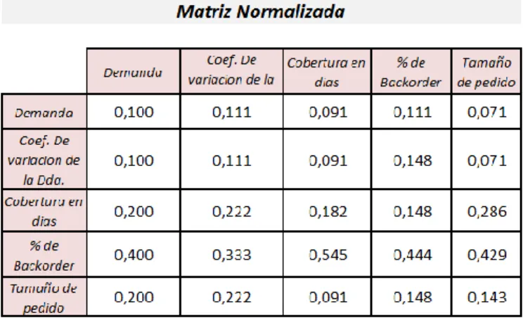 Tabla 5.5 – Matriz Normalizada 