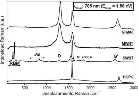 Figura 2.35 Espectro Raman de NTCs de pared única (SWNT) (CNI Technology Co.) y de pared múltiple  (MWNT), comparados con los espectros Raman de grafito HOPG ("Highly Oriented Pyrolitic") y de grafito 