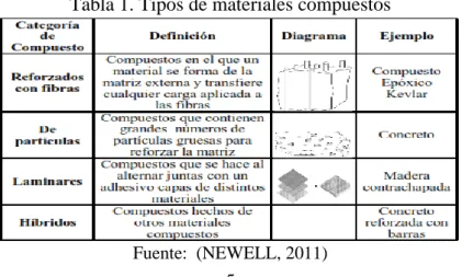 Tabla 1. Tipos de materiales compuestos 