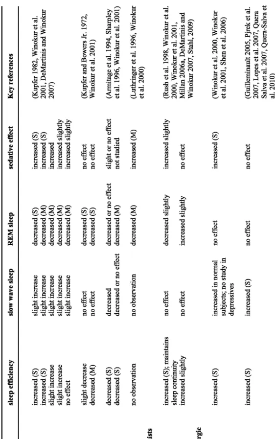 Table  1 .  Effects  of  some  antidepressants  on  EEG sleep  parameters  (S= significant;  M= moderate)   Nefazodone increased slightly no  effect increased slightly no  effect  