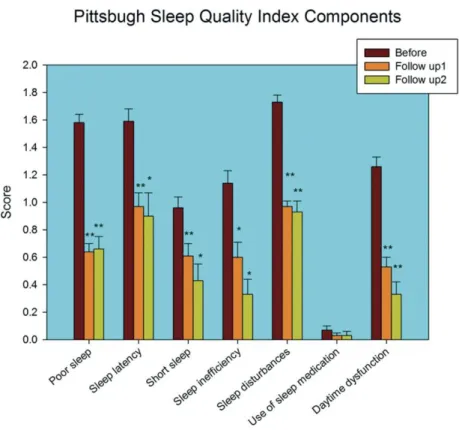 Figure 4. Pittsburgh Sleep Quality Index components before and after house upgrading. Follow up 1= 1month, follow up 2= 6 months after intervention