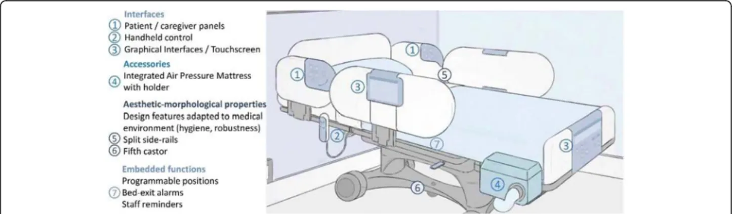 Figure 1 is an illustration of a smart medical bed summarizing the changes that were found to be most significant to these medical devices in the twenty-first century: innovative interfaces, increased functionality and dedicated accessories, with customiza